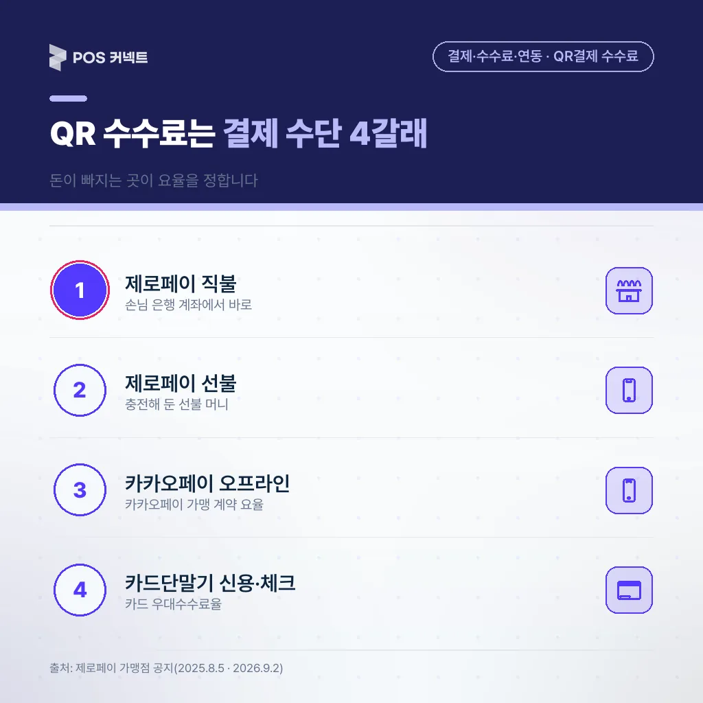QR결제 수수료를 가르는 결제 수단 4가지 — 제로페이 직불·선불·카카오페이·카드