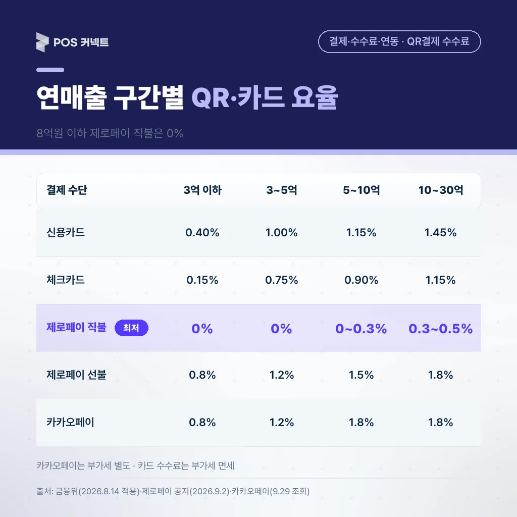 연매출 구간별 QR결제·카드 수수료 요율 비교표