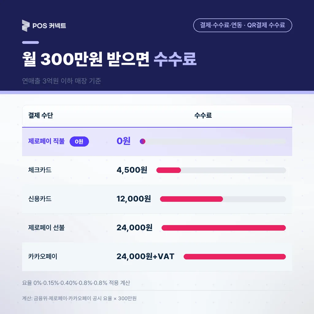 월 QR 결제 300만원일 때 결제 수단별 수수료 계산
