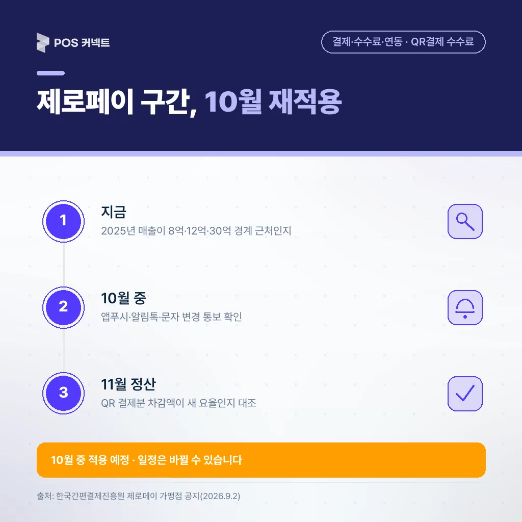 제로페이 2026년도 수수료 10월 재적용 일정과 할 일