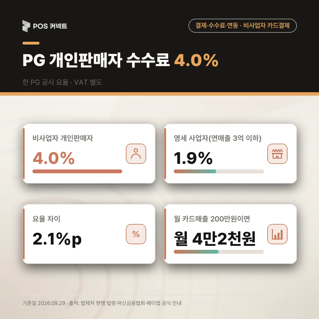 PG 개인판매자와 영세 사업자의 카드결제 수수료 비교 4.0% 대 1.9%