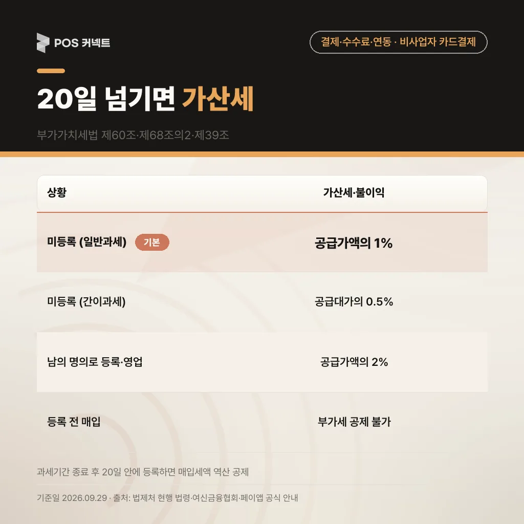 사업자등록 20일 기한을 넘겼을 때 붙는 미등록 가산세 1%·간이 0.5%