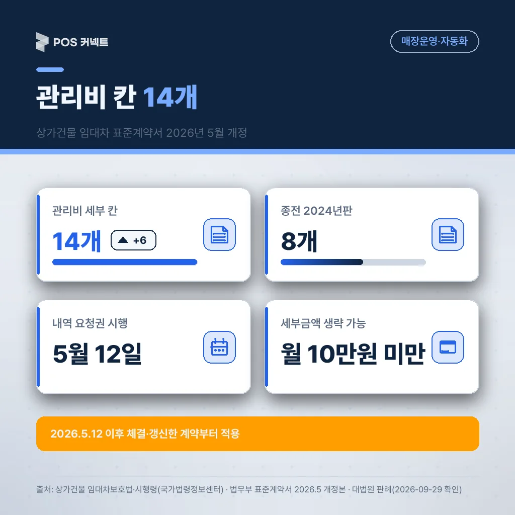 법무부 상가건물 임대차 표준계약서 2026년 5월 개정: 관리비 세부 칸 8개에서 14개로, 관리비 내역 요청권 2026년 5월 12일 이후 체결·갱신 계약부터