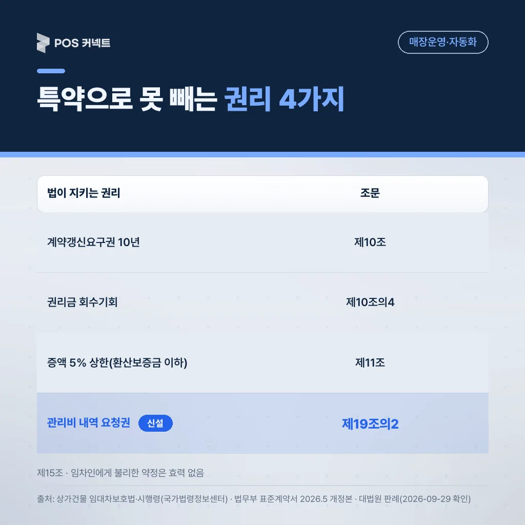 특약으로도 뺄 수 없는 상가임대차법 권리 4가지와 조문: 갱신요구권 10년, 권리금 회수기회, 증액 5% 상한, 관리비 내역 요청권