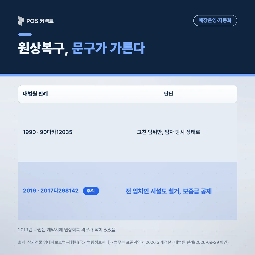 원상복구 범위 대법원 판례 비교: 1990년 90다카12035 자기가 고친 범위만, 2019년 2017다268142 전 임차인 설치 시설도 철거 의무
