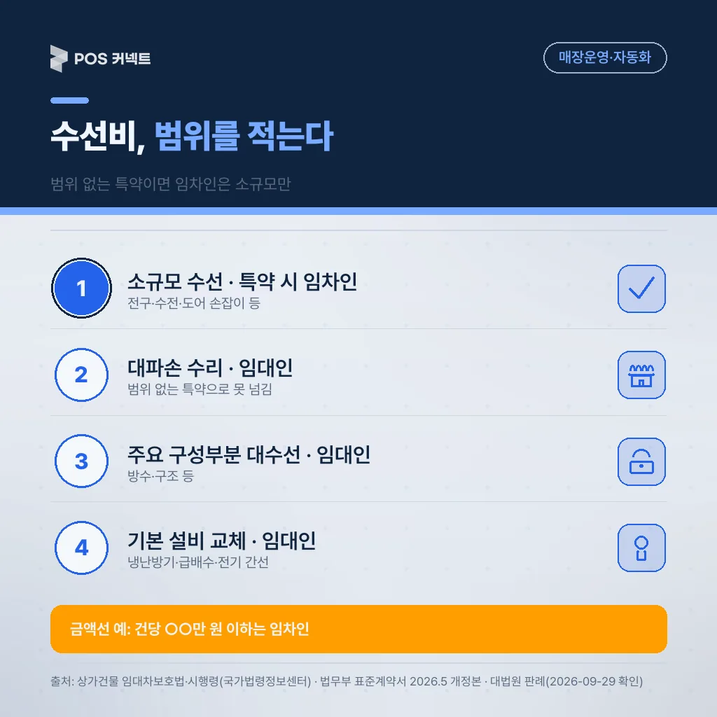 수선비 특약 범위: 범위를 적지 않으면 임차인은 소규모 수선만 부담, 대파손·대수선·기본 설비 교체는 임대인 (대법원 94다34692)