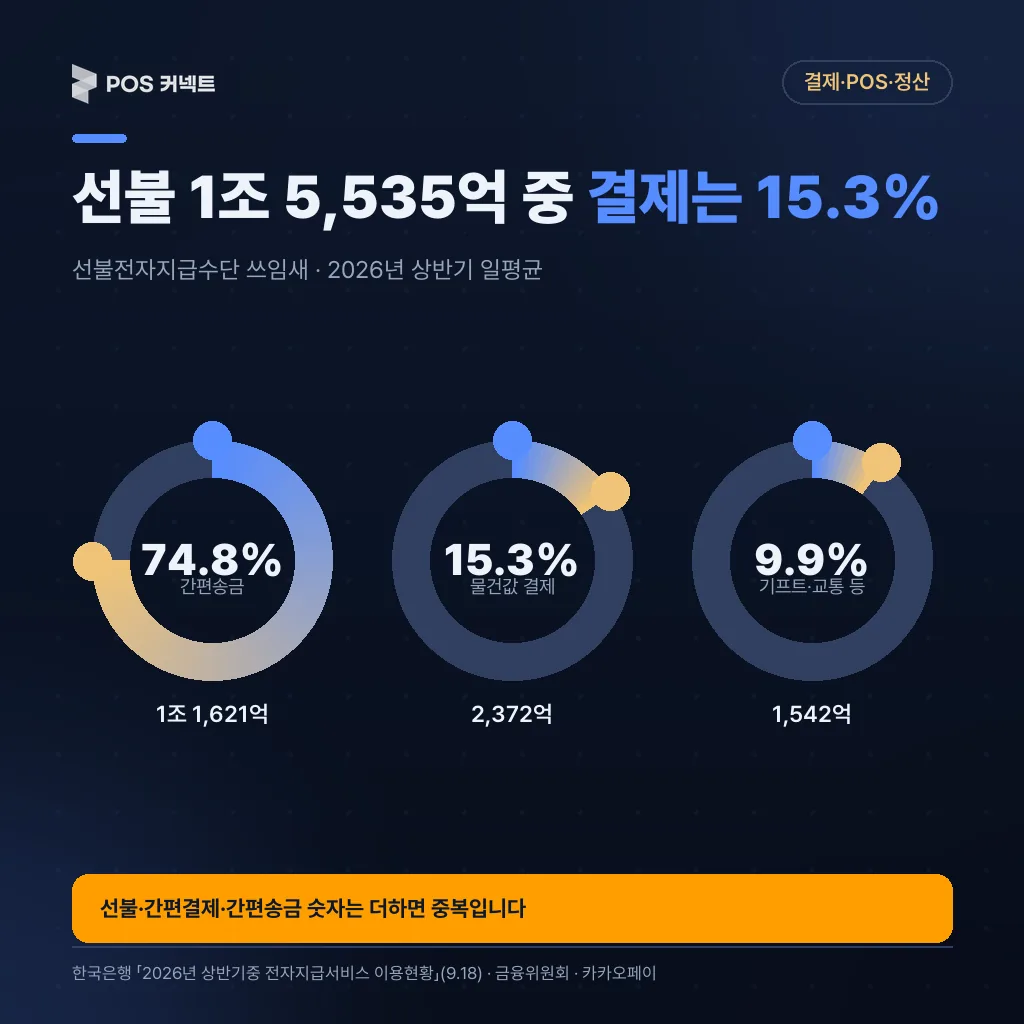 선불전자지급수단 하루 1조 5,535억원의 쓰임새 — 간편송금 74.8%, 물건값 결제(간편지급) 15.3% 도넛 차트