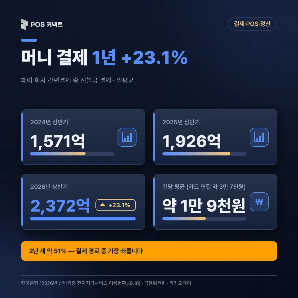 페이머니 결제 하루 2,372억원, 1년 +23.1%·2년 약 +51%·건당 약 1만 9천원 성장 지표 카드