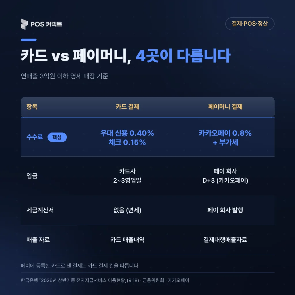 카드 결제와 페이머니 결제의 수수료 기준·입금 주체·세금계산서·매출 자료 4가지 차이 비교표