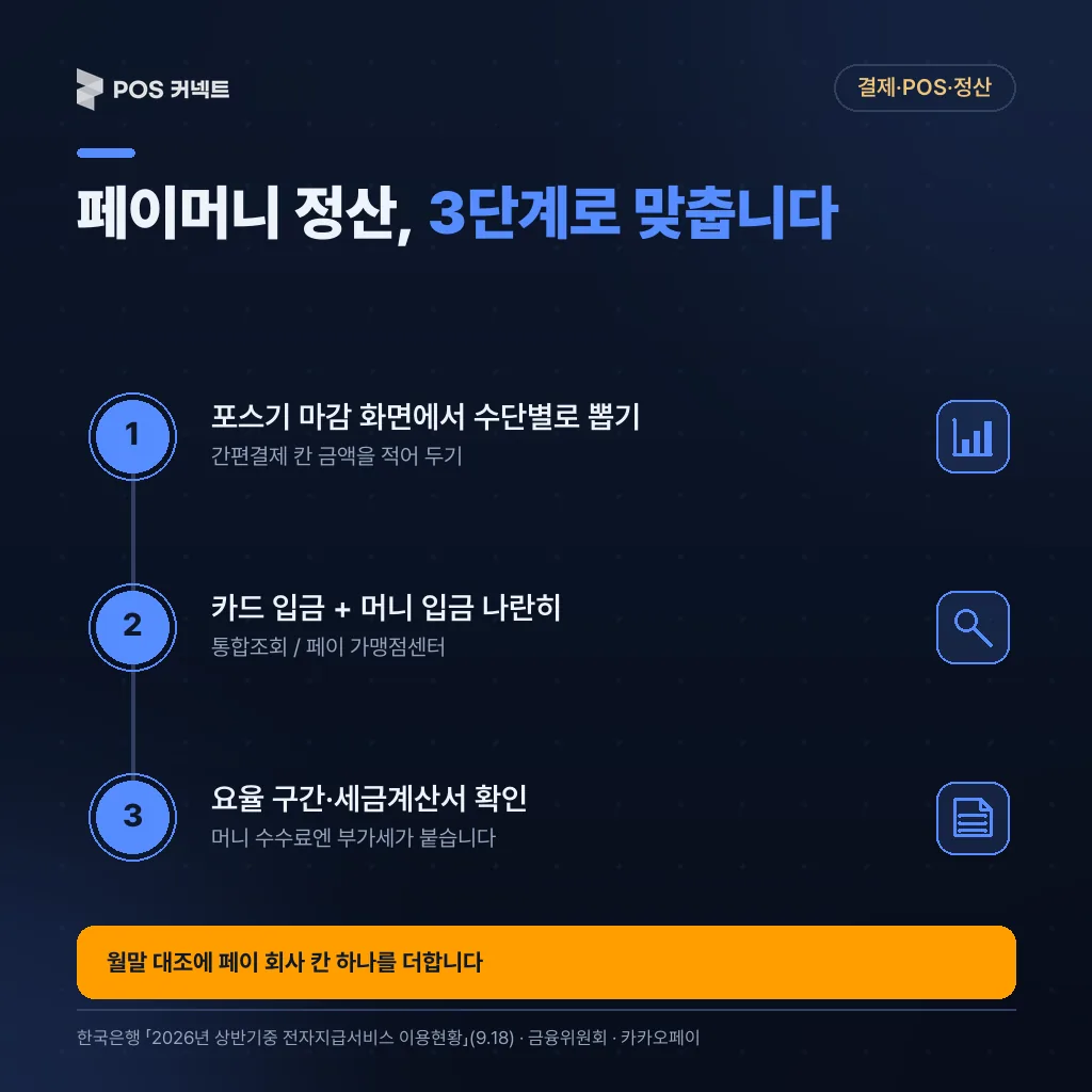 월말 페이머니 정산 대조 3단계 — 결제수단별 매출 뽑기, 카드·머니 입금 대조, 요율·세금계산서 확인