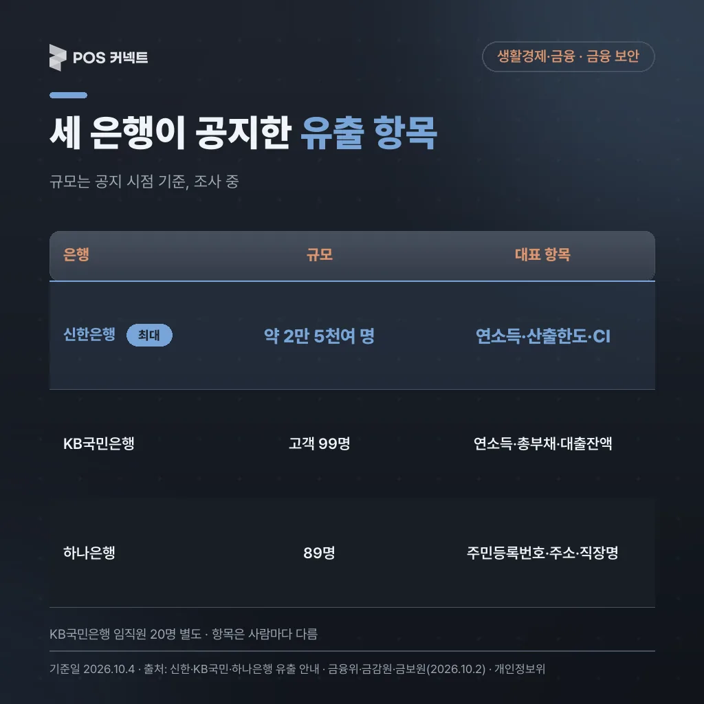신한은행·KB국민은행·하나은행이 공지한 개인정보 유출 규모와 대표 항목 비교표