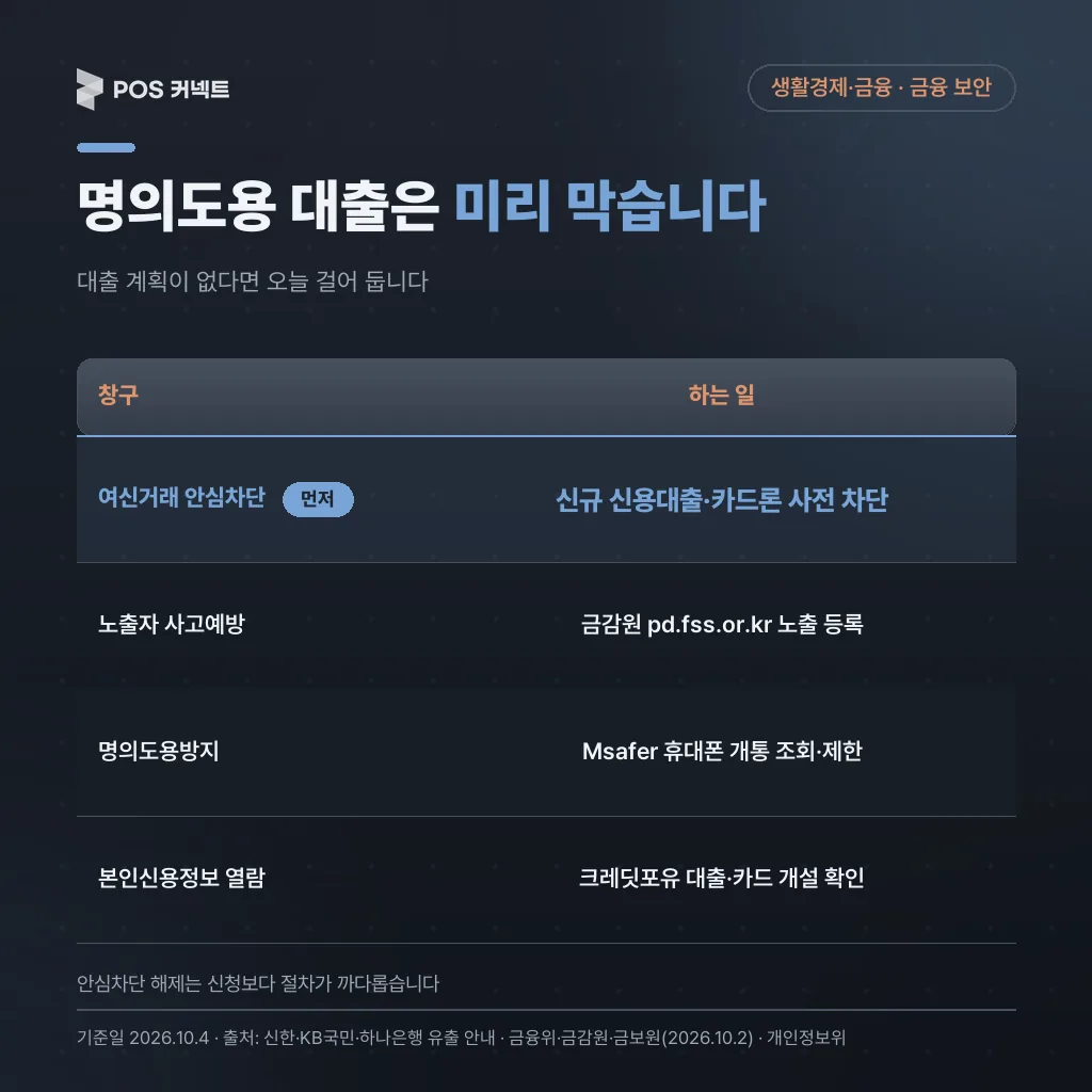 여신거래 안심차단·개인정보노출자 사고예방시스템·명의도용방지서비스 비교표