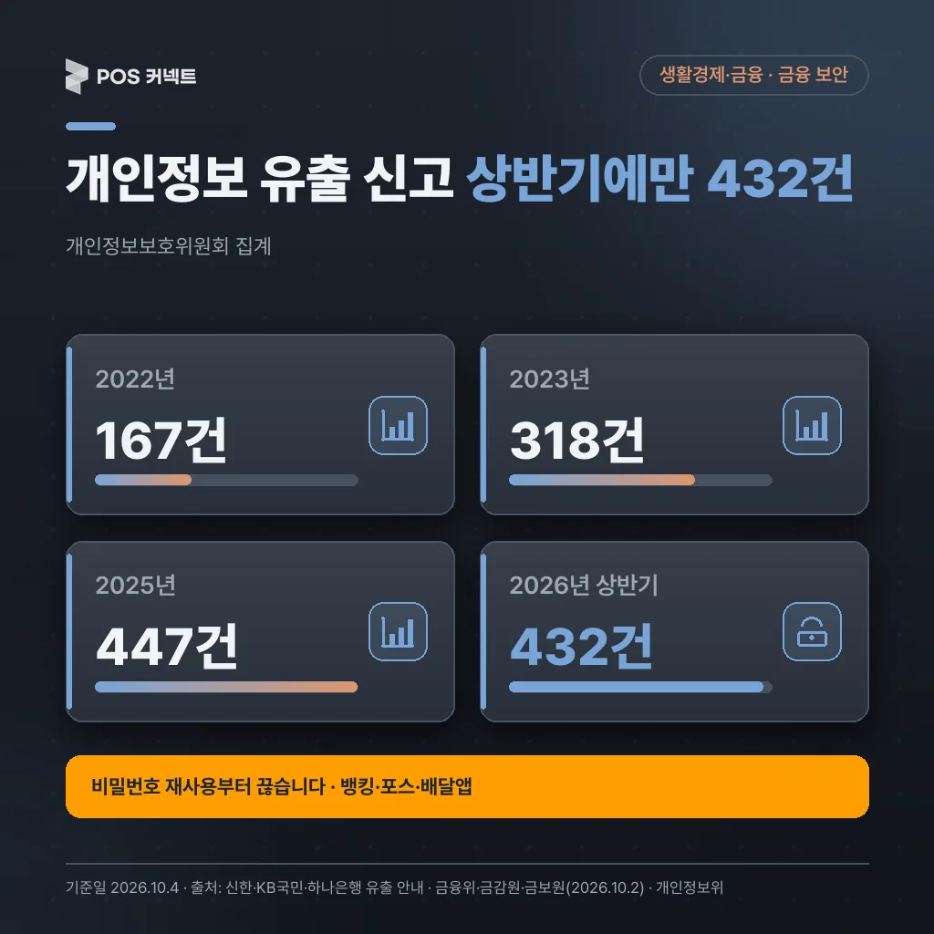 개인정보 유출 신고 건수 추이와 비밀번호 재사용 경고