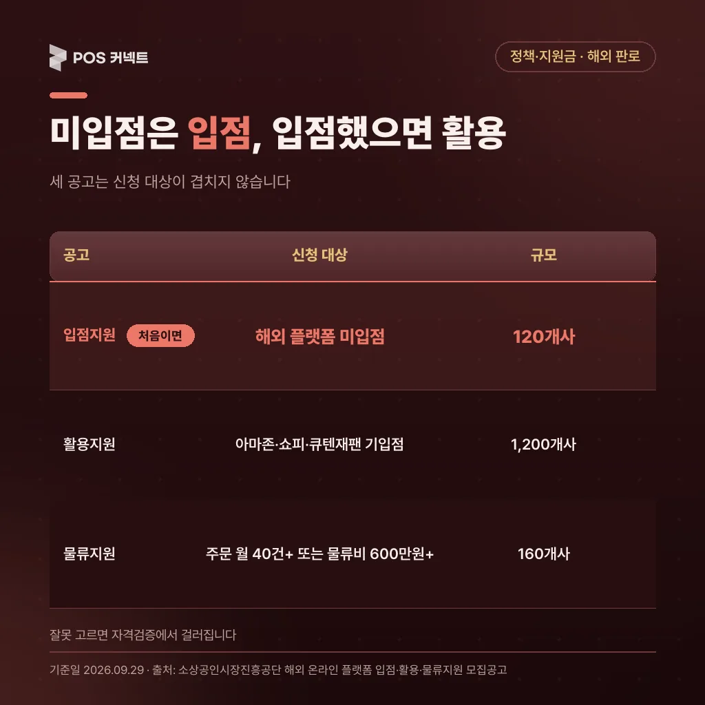 해외 온라인 플랫폼 지원 3개 공고 대상 비교: 입점지원 미입점 120개사, 활용지원 아마존·쇼피·큐텐재팬 기입점 1,200개사, 물류지원 주문 월 40건 이상 또는 물류비 600만원 이상 160개사