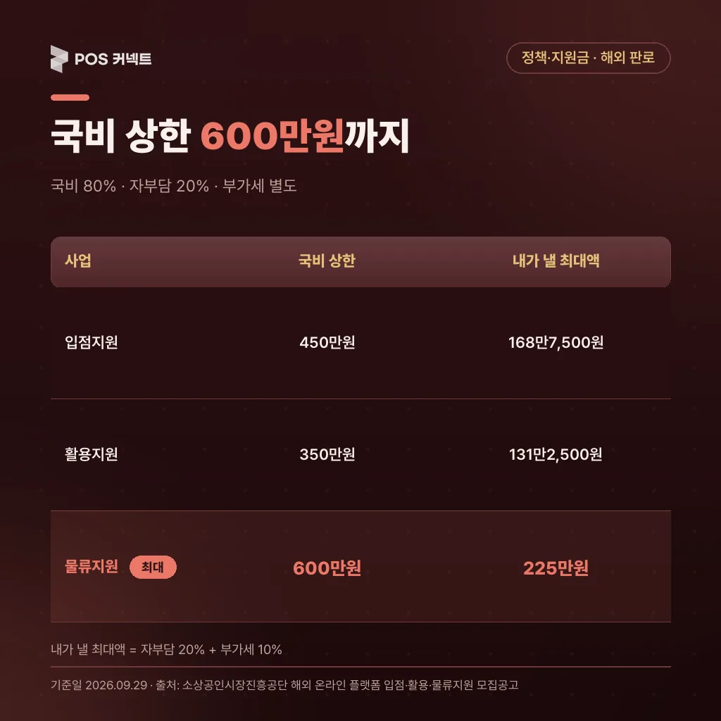 아마존 입점 지원 국비 상한과 납입 최대액: 입점 450만원·168만7,500원, 활용 350만원·131만2,500원, 물류 600만원·225만원(부가세 제외 사업비의 국비 80%·자부담 20%, 부가세 별도)