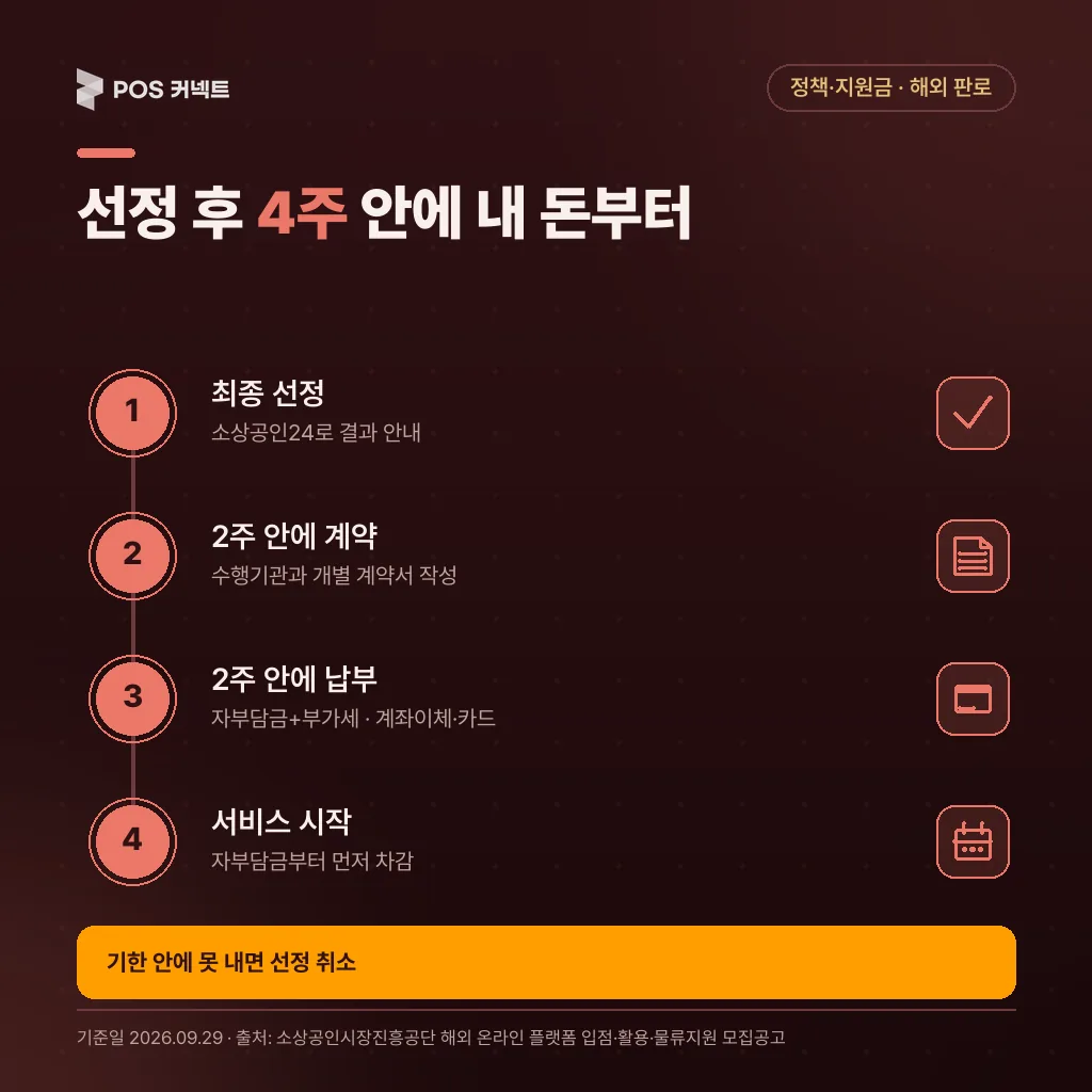 선정 후 4주 절차: 최종 선정, 2주 안에 수행기관 계약, 2주 안에 자부담금과 부가세 납부, 자부담금부터 먼저 차감되며 기한 내 미납 시 선정 취소