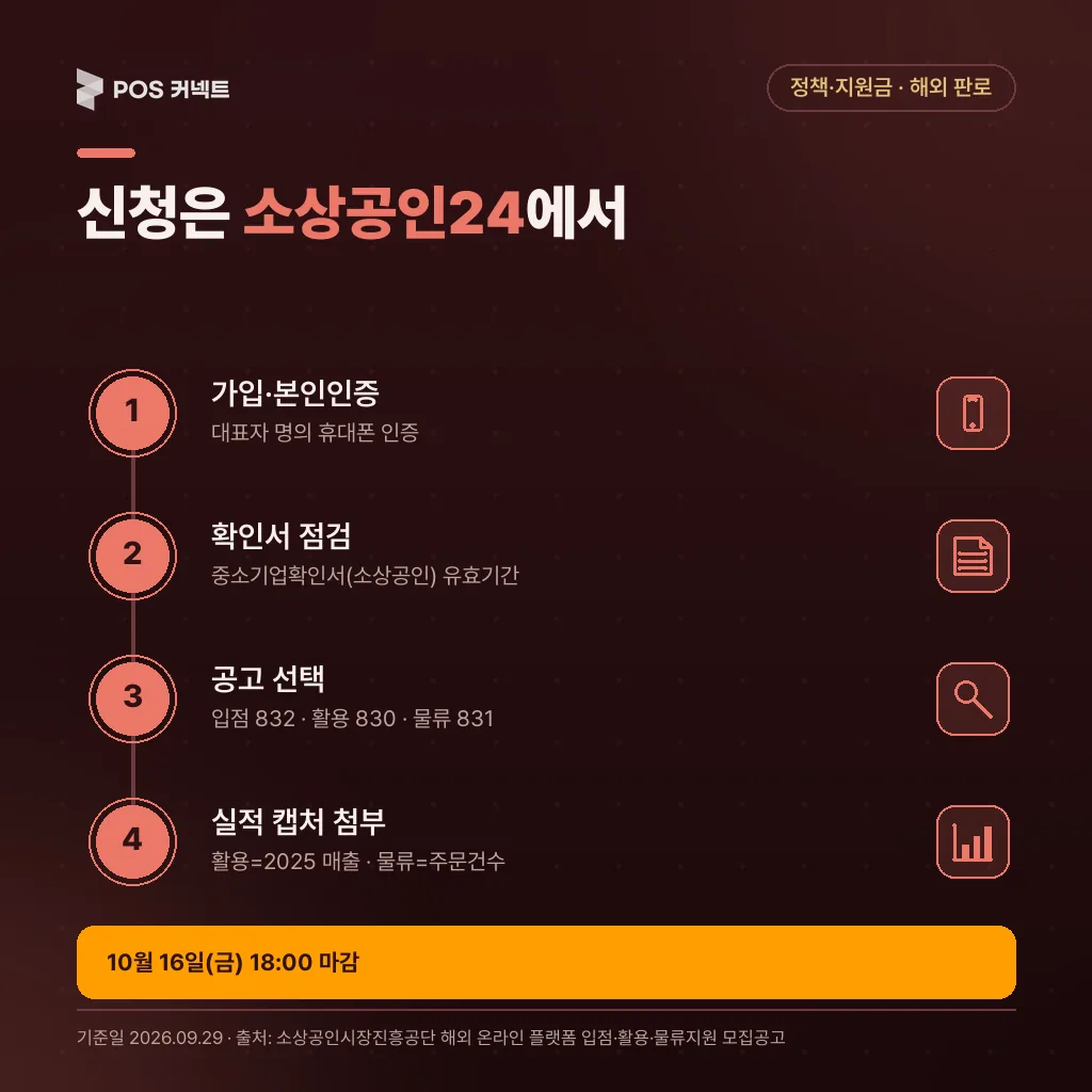 소상공인24 신청 4단계: 대표자 가입·본인인증, 중소기업확인서 유효기간 점검, 입점 832·활용 830·물류 831 공고 선택, 실적 캡처 첨부, 10월 16일 18시 마감