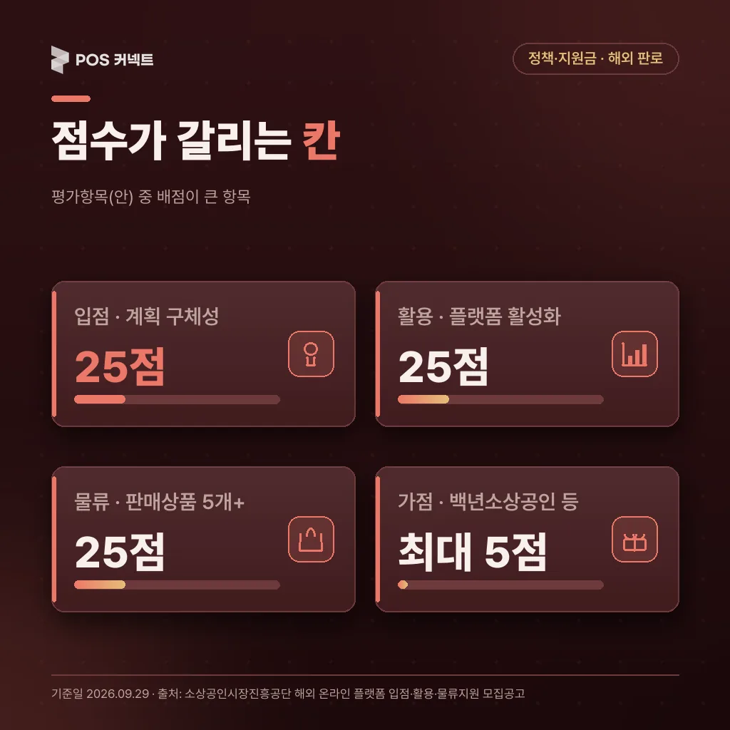 평가 배점 포인트: 입점 활용계획 구체성 25점, 활용 플랫폼 활성화 25점, 물류 판매상품 5개 이상 25점, 가점 최대 5점