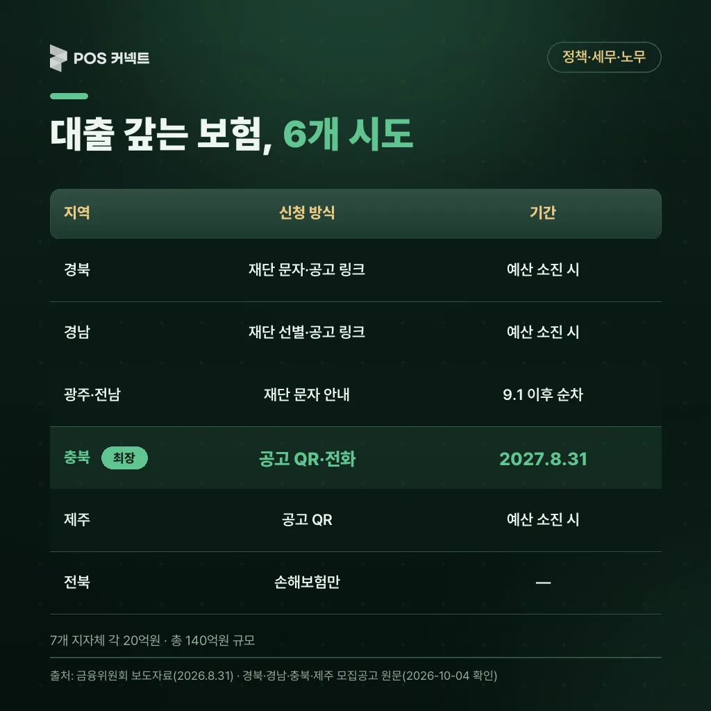 소상공인 상생보험 신용생명보험 시행 6개 시도와 신청 방식·기간: 경북 문자·공고 링크 예산 소진 시, 경남 예산 소진 시, 광주·전남 신용보증재단 문자 안내, 충북 2027.8.31까지, 제주 공고 QR, 전북은 손해보험만