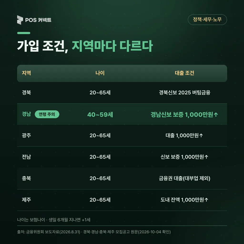 지역별 소상공인 상생보험 가입 조건 비교: 경북 20~65세 버팀금융, 경남 40~59세 보증 1,000만원 이상, 광주·전남 대출 1,000만원 이상, 충북 대부업 제외 금융권, 제주 잔액 1,000만원 이상