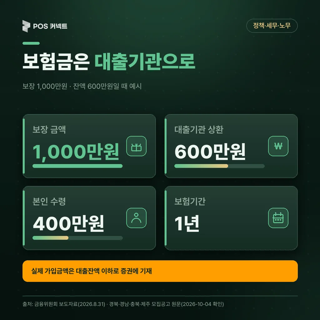 대출안심보험 보험금 흐름 예시: 보장 1,000만원, 대출잔액 600만원은 대출기관으로, 남는 400만원은 본인, 보험기간 1년