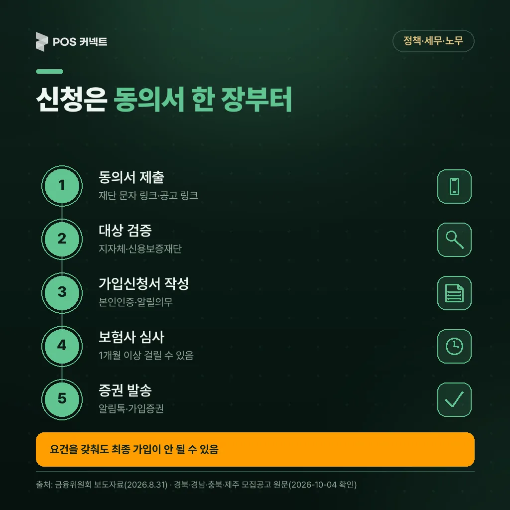 소상공인 상생보험 신청 5단계: 동의서 제출, 대상 검증, 가입신청서 작성, 보험사 심사 1개월 이상, 증권 발송
