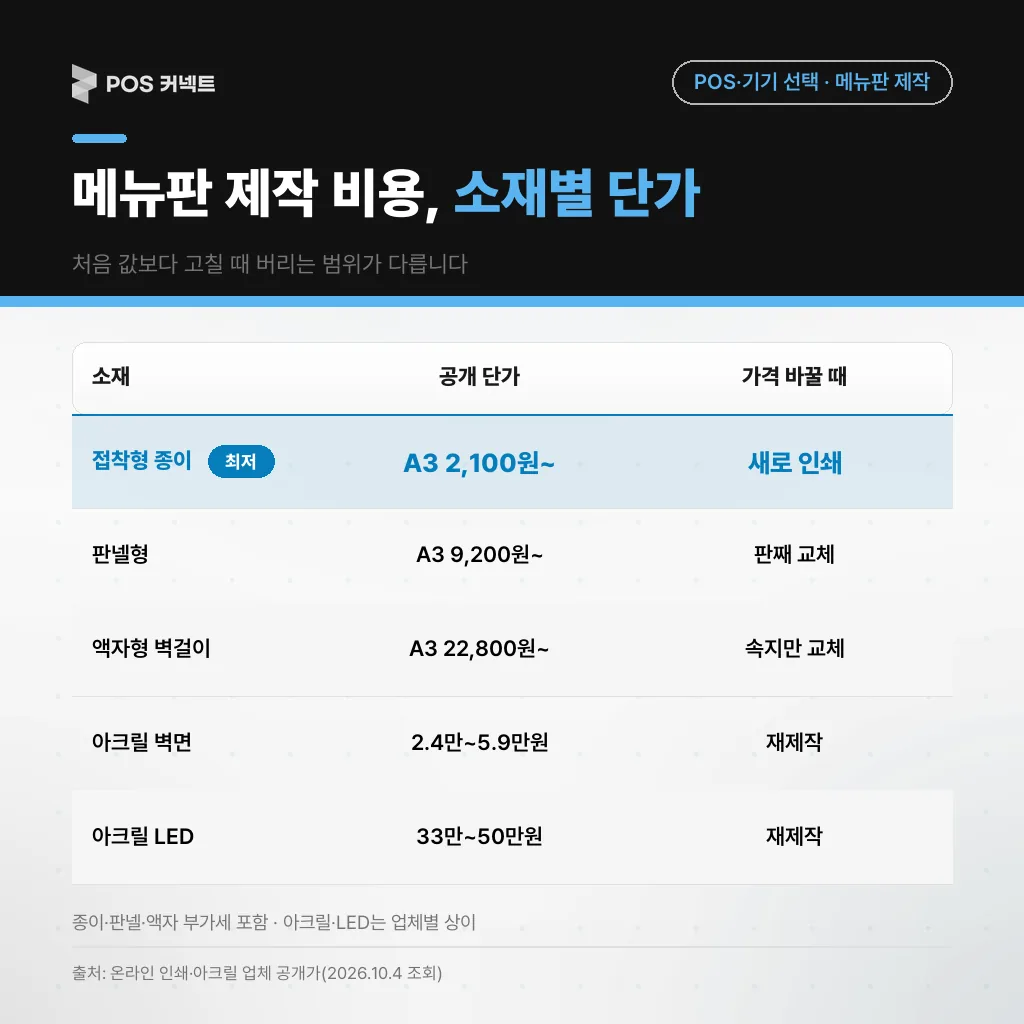 메뉴판 소재 5종(접착형 종이·판넬·액자형·아크릴 벽면·아크릴 LED)의 공개 단가와 가격 변경 시 교체 범위 비교