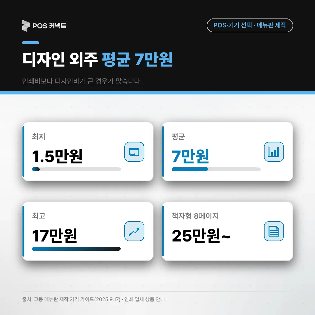 메뉴판 디자인 외주 가격 범위(최저 1.5만원·평균 7만원·최고 17만원)와 책자형 8페이지 25만원대