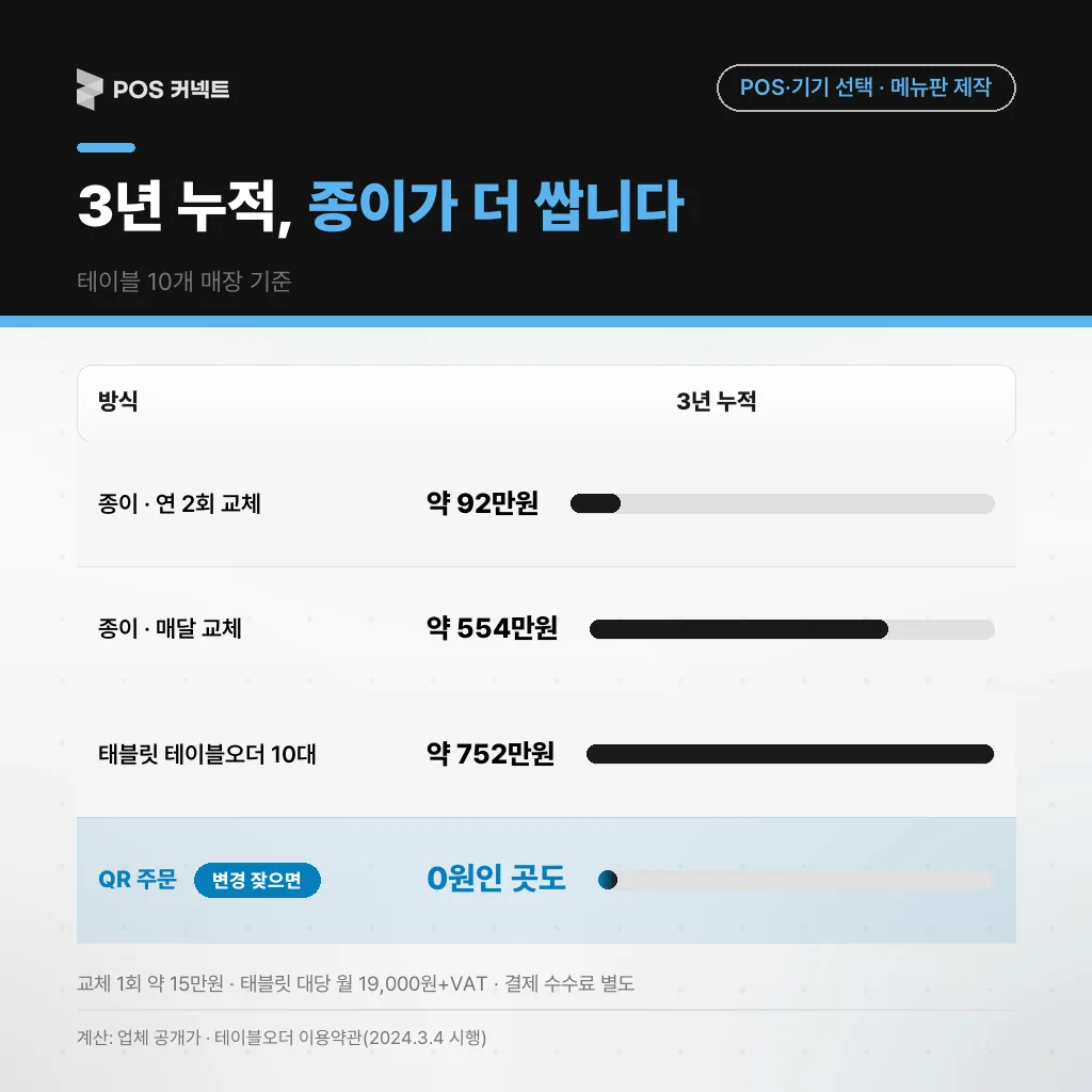 테이블 10개 매장 기준 3년 누적 비용 — 종이 메뉴판 연 2회 교체 약 92만원, 매달 교체 약 554만원, 태블릿 테이블오더 10대 약 752만원, QR 주문 0원인 곳도