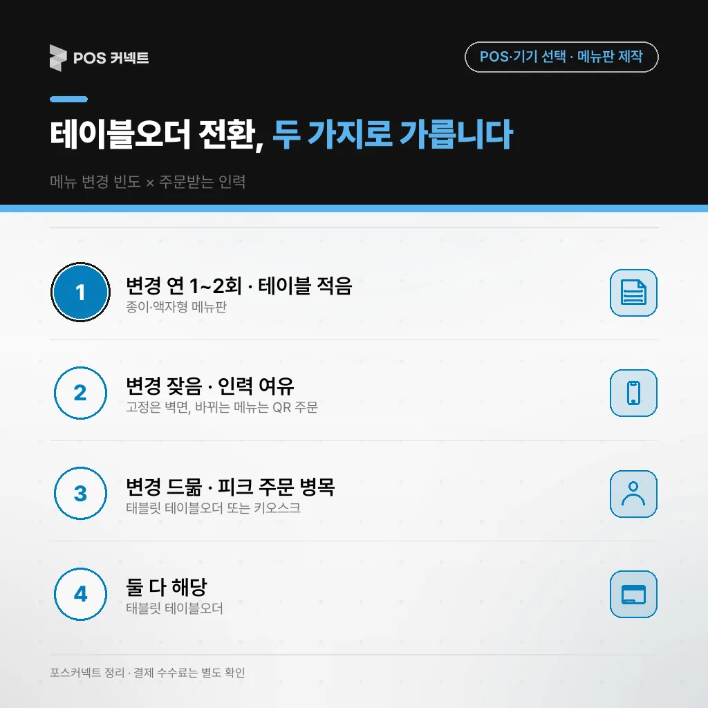 메뉴 변경 빈도와 주문 인력 병목 두 축으로 종이 메뉴판·QR 주문·태블릿 테이블오더 중 무엇이 맞는지 가르는 기준