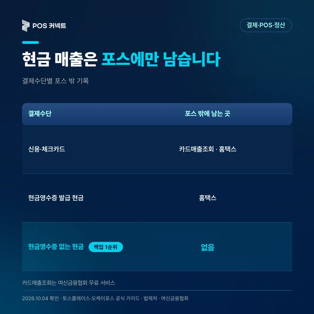 결제수단별 매출 기록이 포스 밖에 남는 곳 — 현금영수증 없는 현금이 백업 1순위