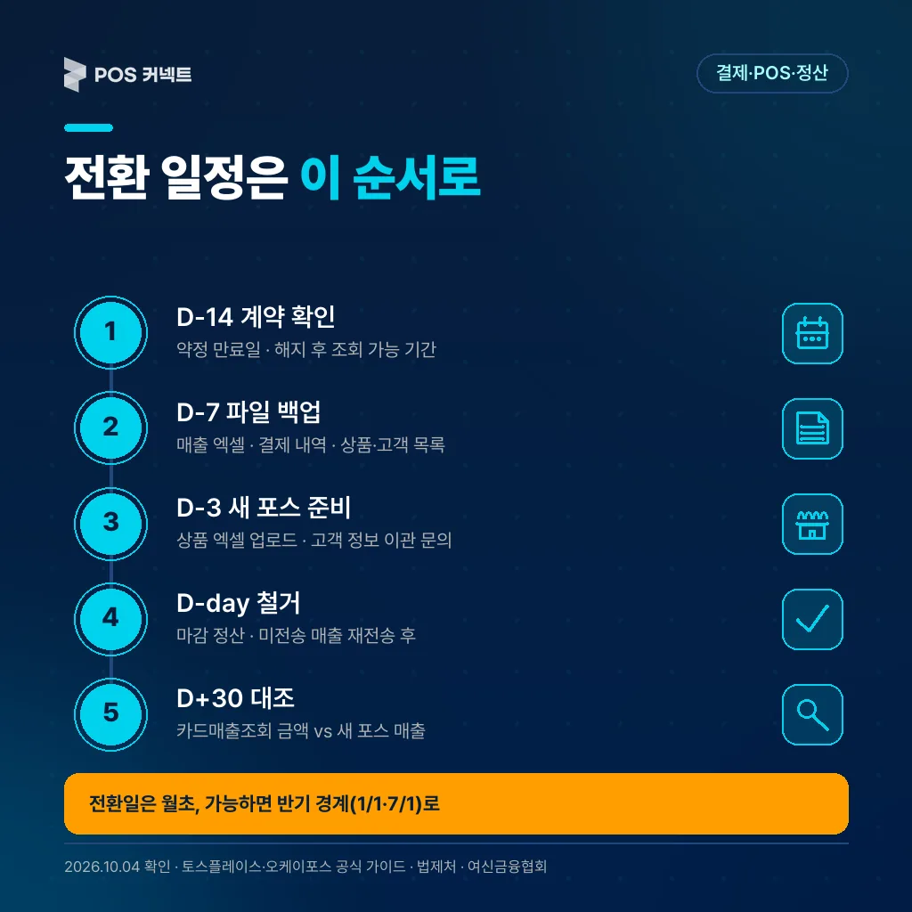 토스포스 전환 일정 — D-14 약정 확인부터 D+30 카드매출 대조까지