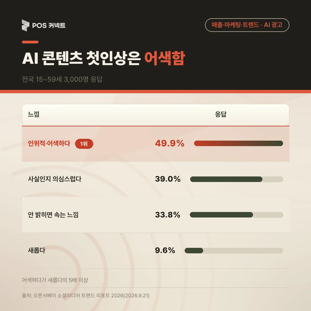 AI 콘텐츠를 접한 소비자 반응 — 어색하다 49.9%·사실 의심 39.0%·새롭다 9.6%