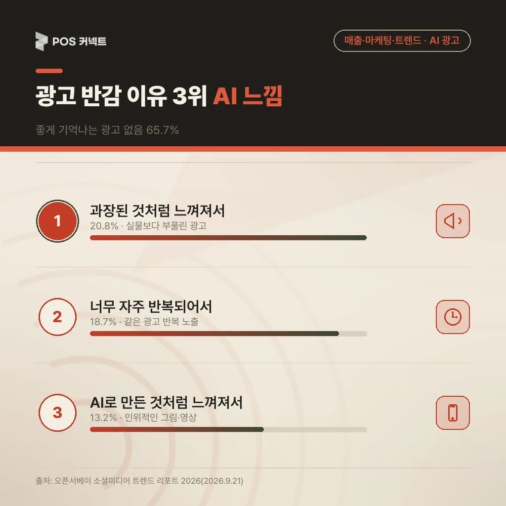 광고가 부정적으로 기억된 이유 상위 3 — 과장 20.8%·반복 18.7%·AI로 만든 느낌 13.2%