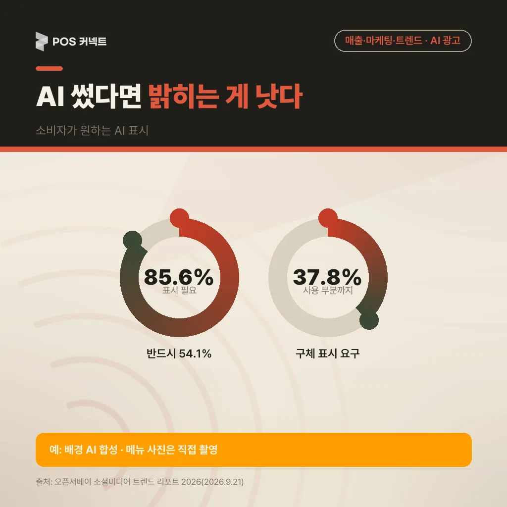 AI 콘텐츠 표시가 필요하다 85.6% — 사용 여부·사용 부분·과장 연출 안내 요구