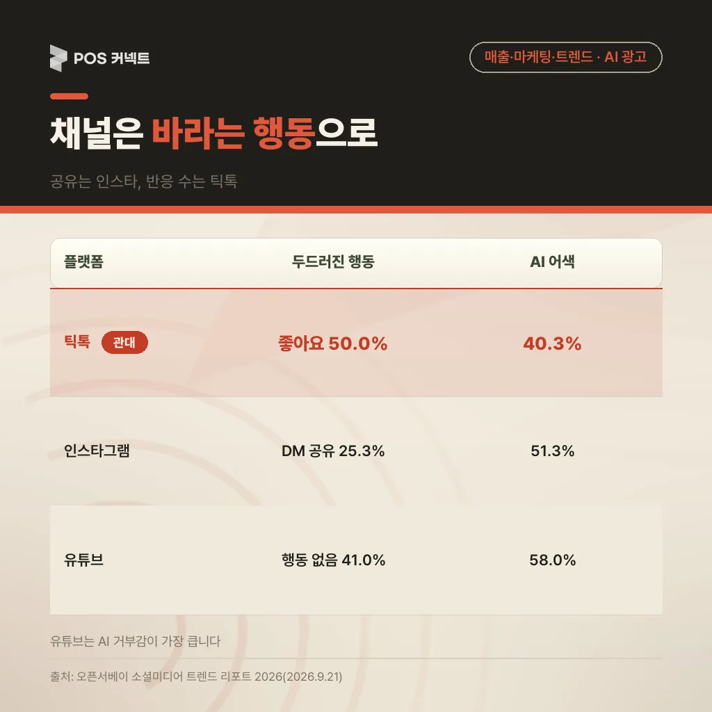 플랫폼별 시청 후 행동과 AI 거부감 — 틱톡 좋아요·인스타그램 DM 공유·유튜브 어색함 58.0%