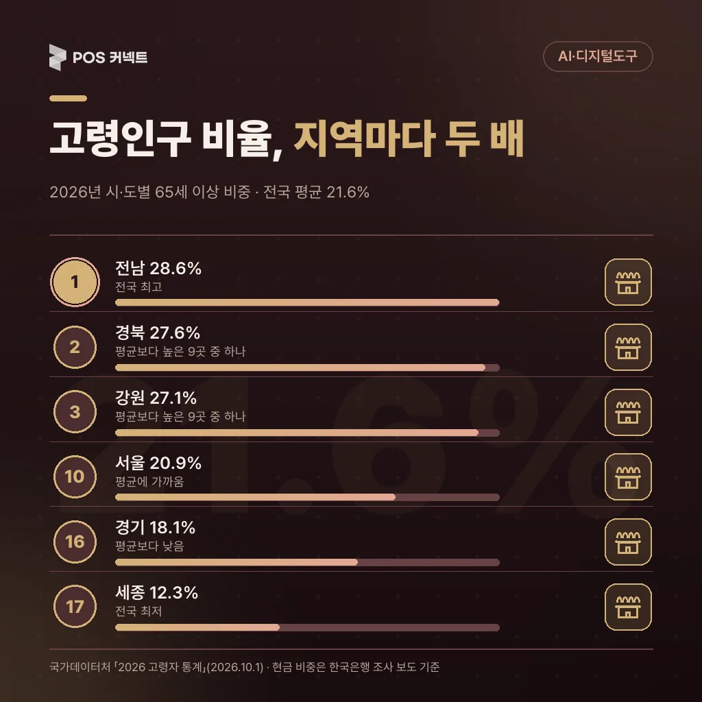 2026년 시도별 65세 이상 고령인구 비율 — 전남 28.6%부터 세종 12.3%까지, 전국 평균 21.6%