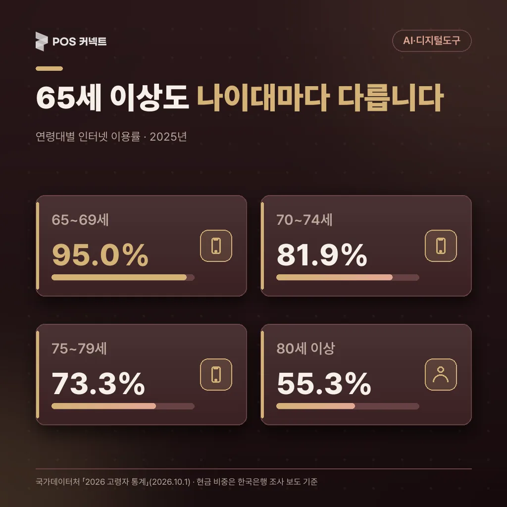 연령대별 인터넷 이용률(2025) — 65~69세 95.0%, 80세 이상 55.3%로 나이대별 차이
