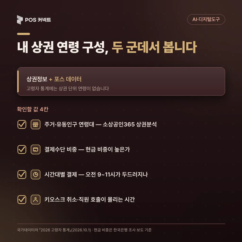 내 상권 고령 손님 비중을 확인할 값 4가지 — 상권분석 연령대·현금 비중·오전 결제·키오스크 취소