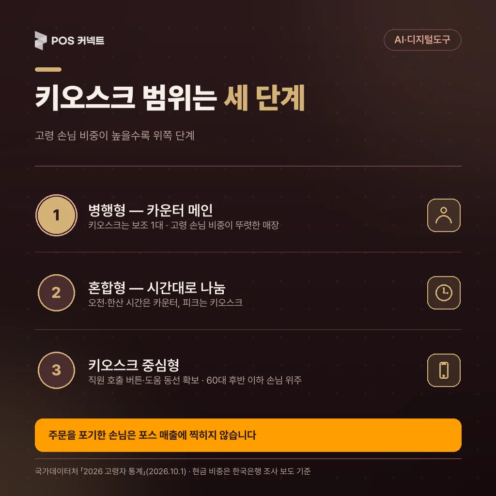 손님 구성에 맞춘 키오스크 도입 3단계 — 병행형·혼합형·키오스크 중심형