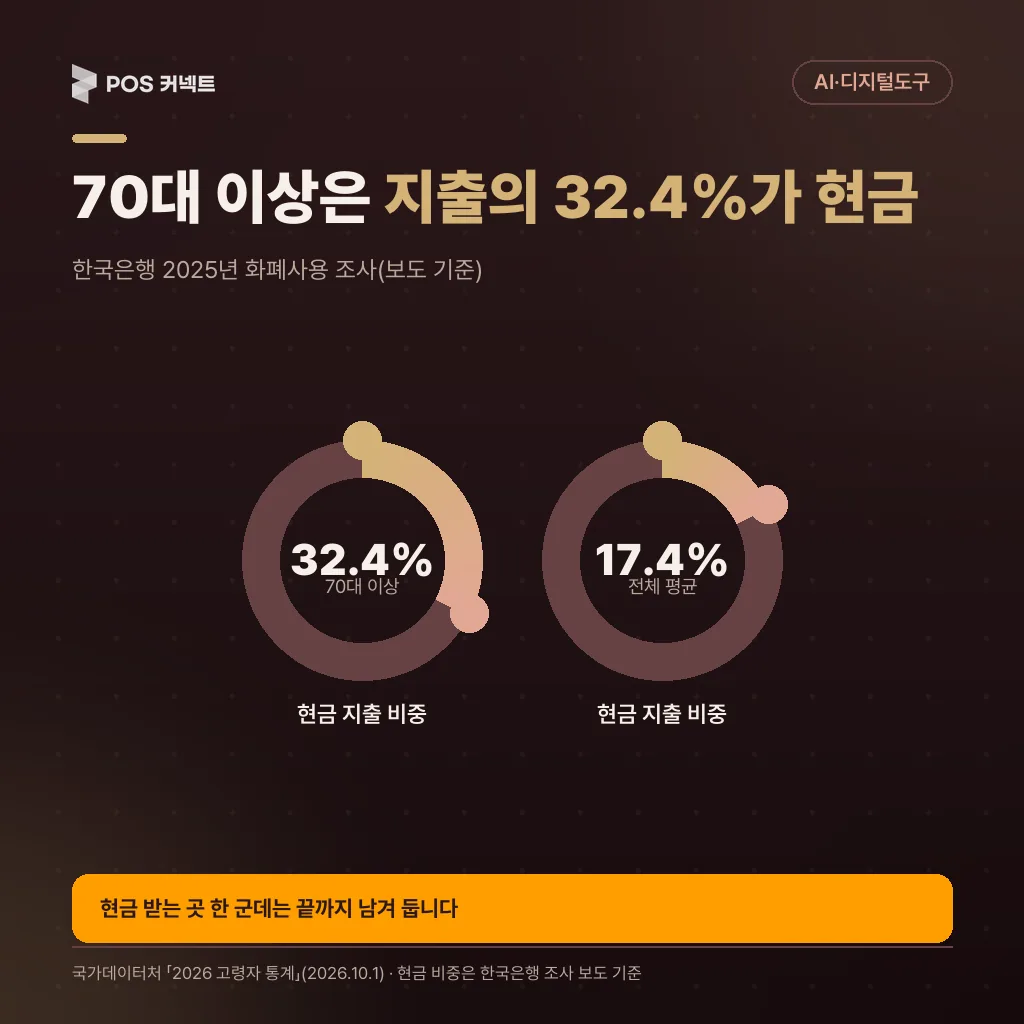 연령대별 현금 지출 비중 — 70대 이상 32.4%, 전체 평균 17.4%(한국은행 조사, 보도 기준)