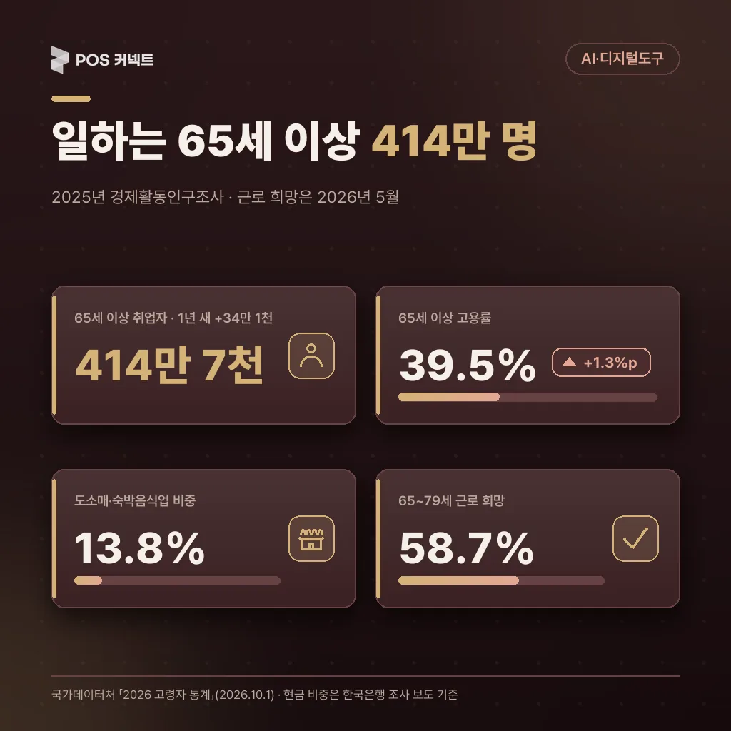 2025년 일하는 65세 이상 414만 7천 명, 고용률 39.5%와 도소매·숙박음식업 13.8%