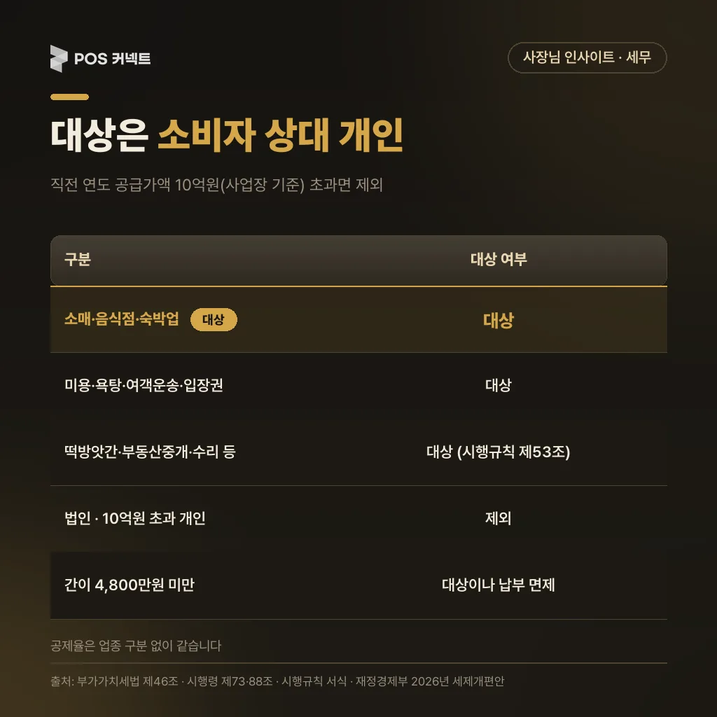 카드매출 세액공제 대상 업종 — 시행령 제73조·시행규칙 제53조 소비자 상대 업종과 제외 요건(법인·10억 초과)