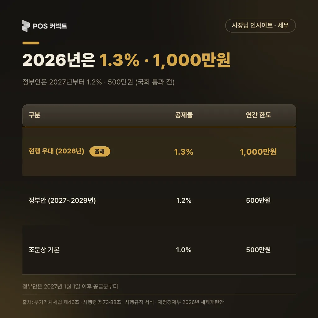 카드매출 세액공제 공제율·연간 한도 — 2026년 1.3%·1,000만원, 정부안 2027년 1.2%·500만원