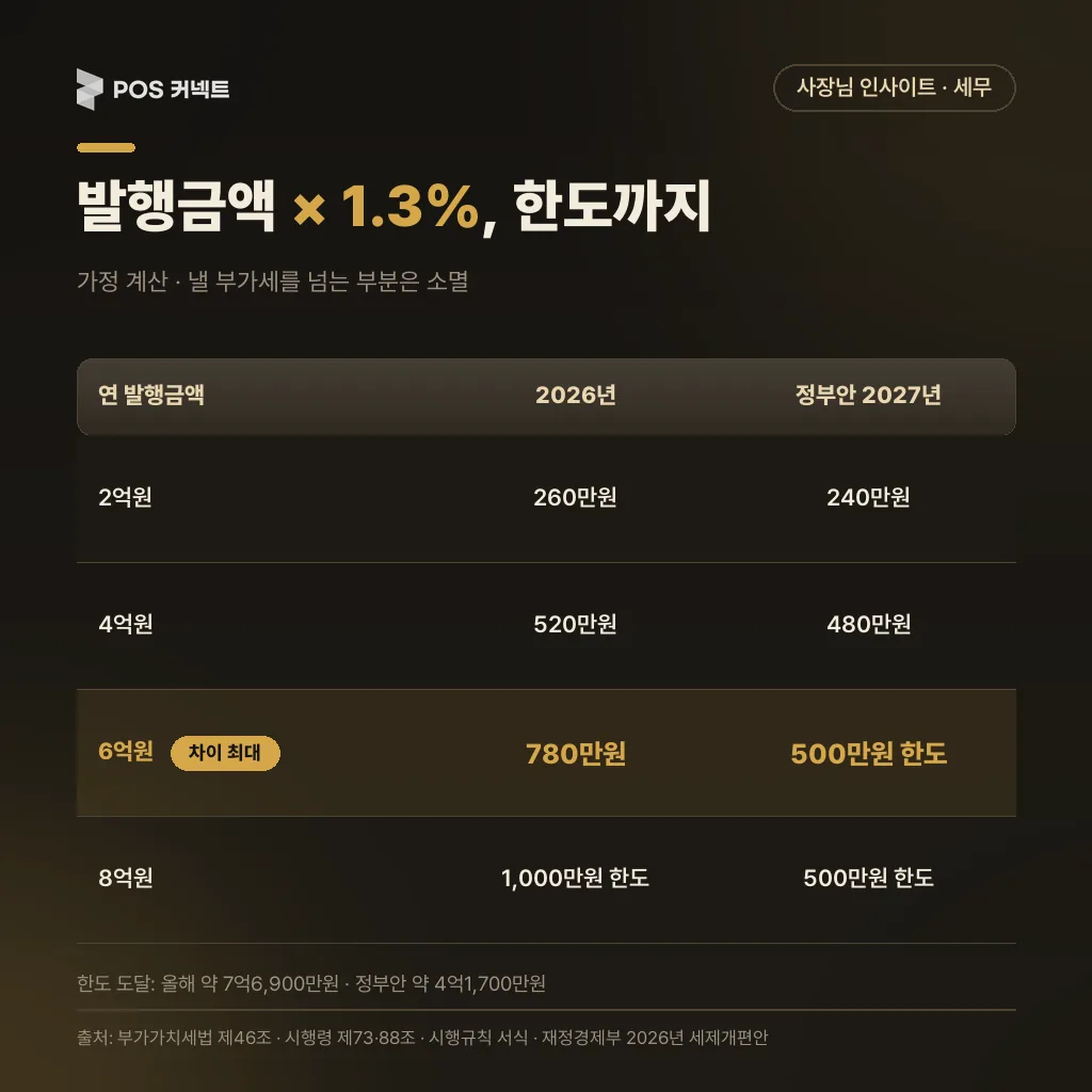 연 발행금액별 카드매출 세액공제 계산표 — 2026년 공급분과 정부안 비교, 납부세액 한도