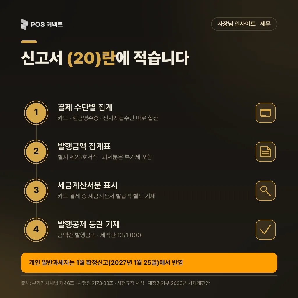 부가세 신고서 신용카드매출전표등 발행공제란 기재 4단계 — 매출 집계·집계표·세금계산서 중복·신고서