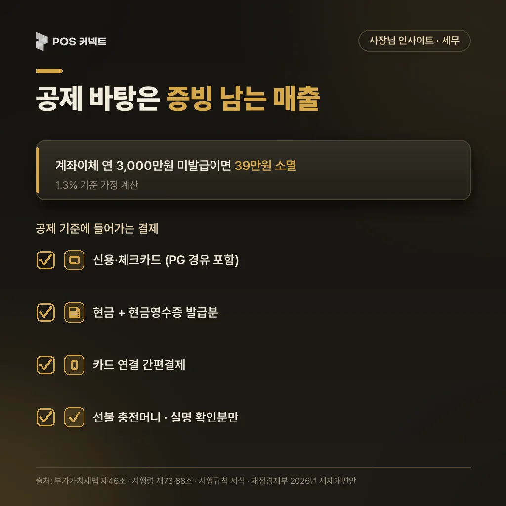 결제 수단별 공제 기준 포함 여부 — 카드·현금영수증·간편결제·선불·영수증 없는 현금