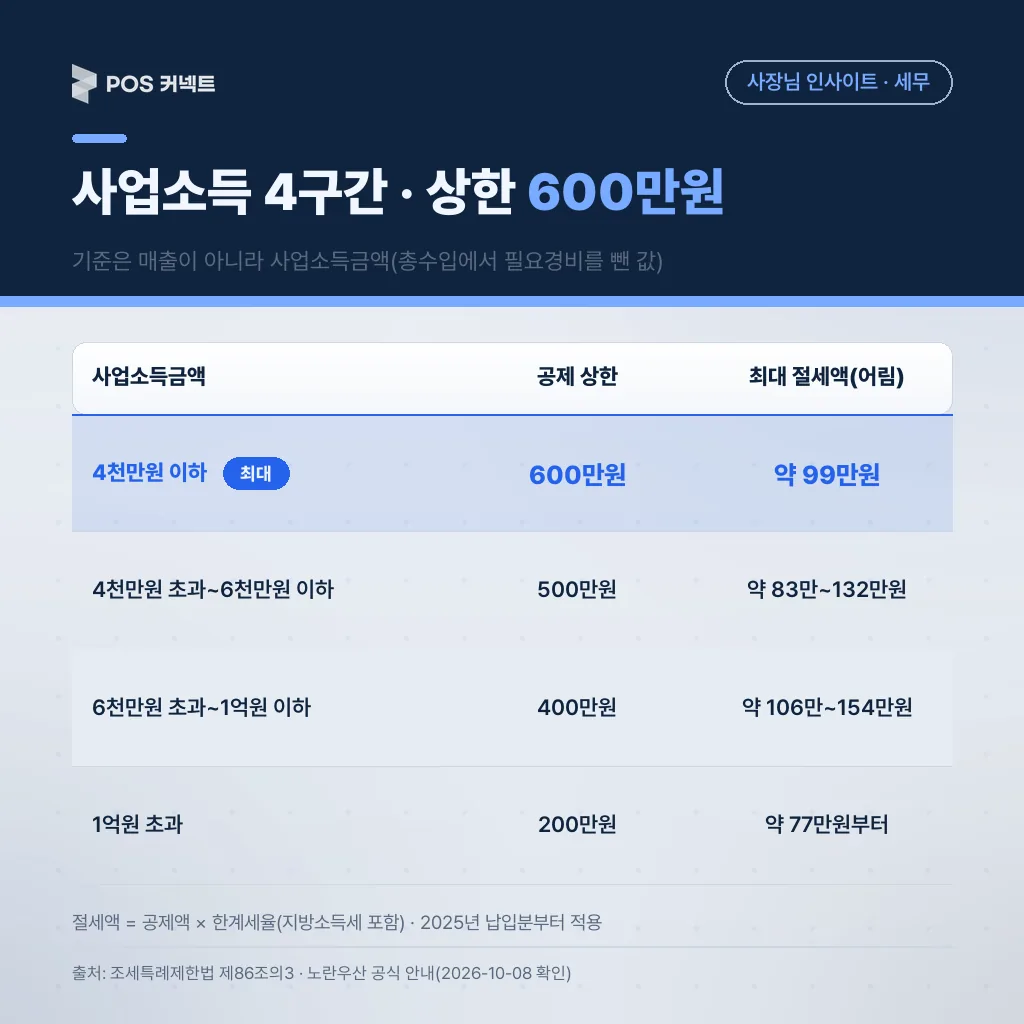 사업소득금액 4구간별 노란우산 소득공제 상한 600·500·400·200만원과 어림 최대 절세액을 비교한 표