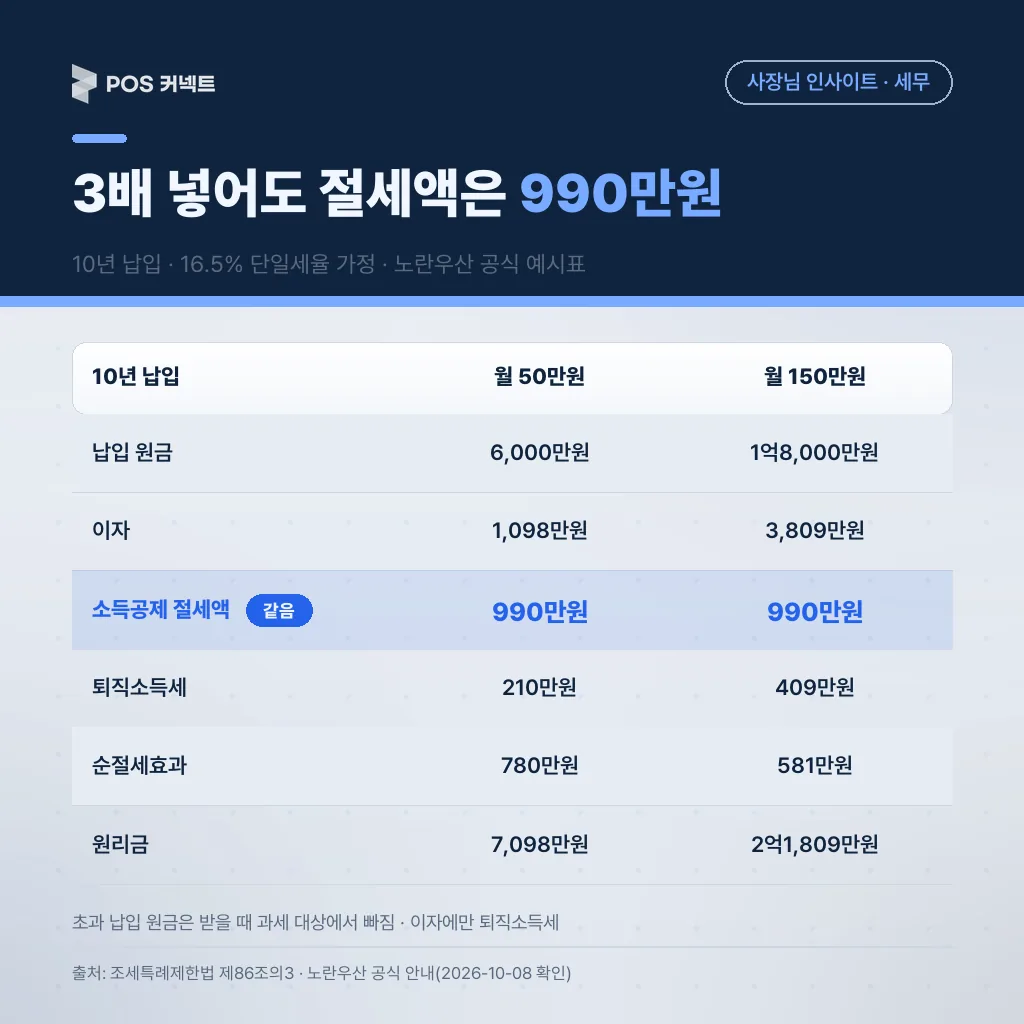 월 50만원과 월 150만원을 10년 납입했을 때 절세액은 990만원으로 같고 순절세효과·원리금이 갈리는 공식 예시표 비교