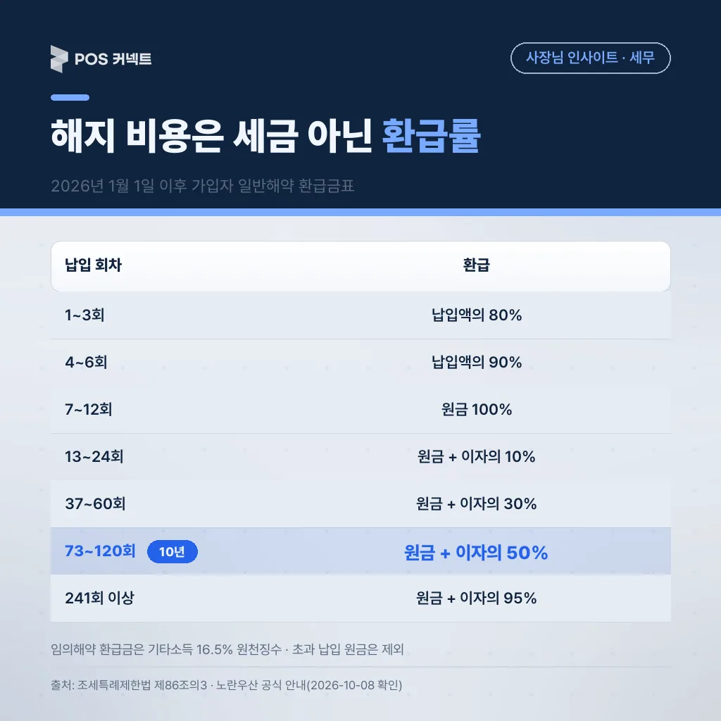 2026년 1월 1일 이후 가입자의 임의해약 환급률을 납입 회차별로 정리한 표 — 6회 이하는 원금의 80~90%, 10년을 채워도 이자의 50%